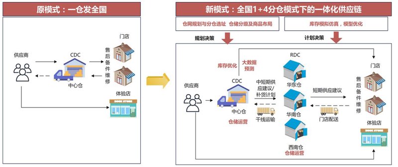 供应链管理在湖南的发展动态